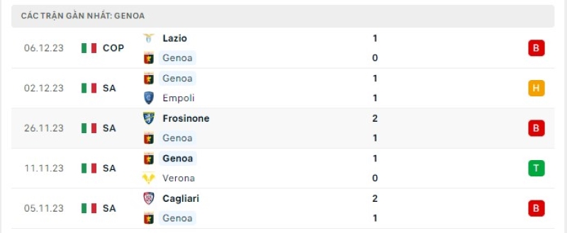 Phong độ 5 trận gần nhất Genoa