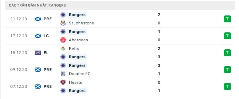 Phong độ 5 trận gần nhất Rangers