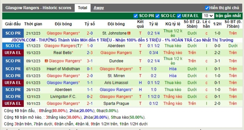 Thống kê Tài Xỉu 10 trận gần nhất của Rangers