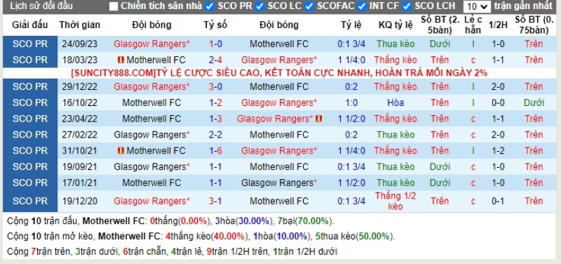 Lịch sử đối đầu Motherwell vs Rangers