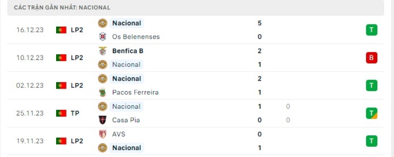 Phong độ 5 trận gần nhất Nacional