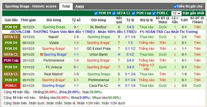 Thống kê Tài Xỉu 10 trận gần nhất của Braga