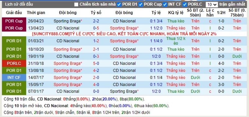 Lịch sử đối đầu Nacional vs Braga