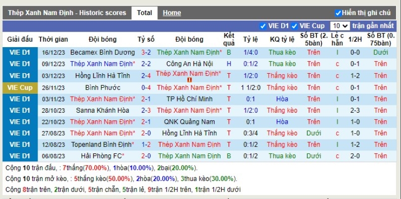 Thống kê Tài Xỉu 10 trận gần nhất của Nam Định