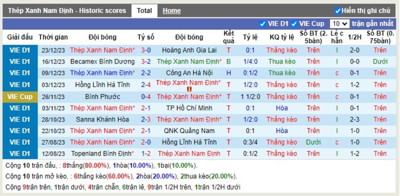 Thống kê Tài Xỉu 10 trận gần nhất của Nam Định