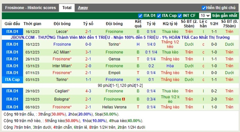 Thống kê Tài Xỉu 10 trận gần nhất của Frosinone