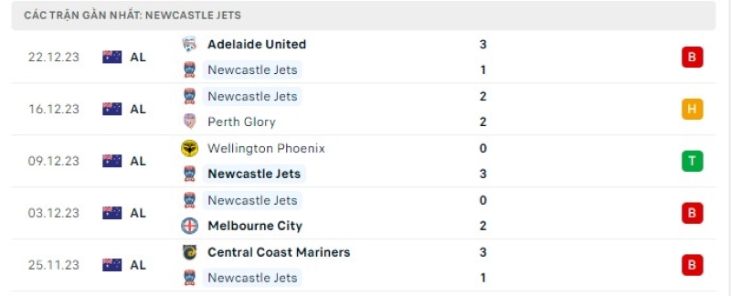 Phong độ 5 trận gần nhất Newcastle Jet