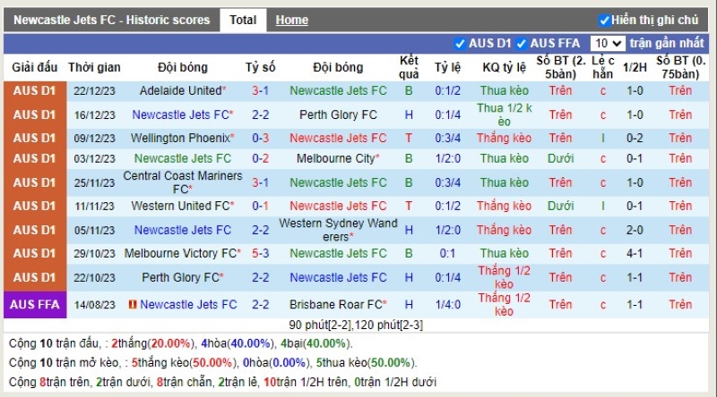 Thống kê Tài Xỉu 10 trận gần nhất của Newcastle Jet