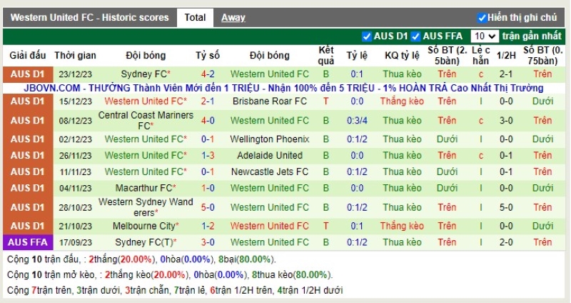Thống kê Tài Xỉu 10 trận gần nhất của Western United