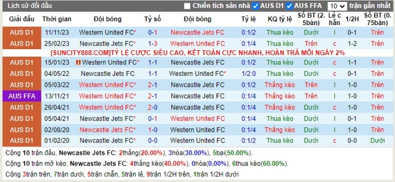 Lịch sử đối đầu Newcastle Jets vs Western United