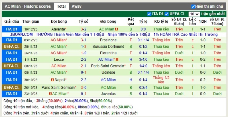 Thống kê Tài Xỉu 10 trận gần nhất của AC Milan
