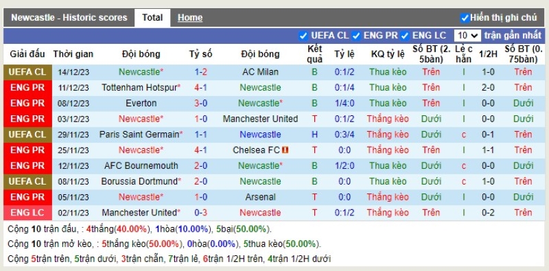 Thống kê Tài Xỉu 10 trận gần nhất của Newcastle