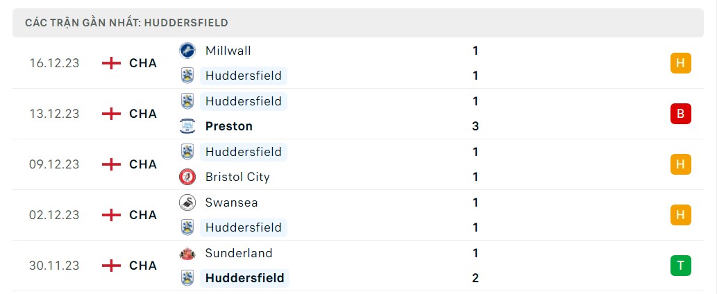 Phong độ 5 trận gần nhất Huddersfield