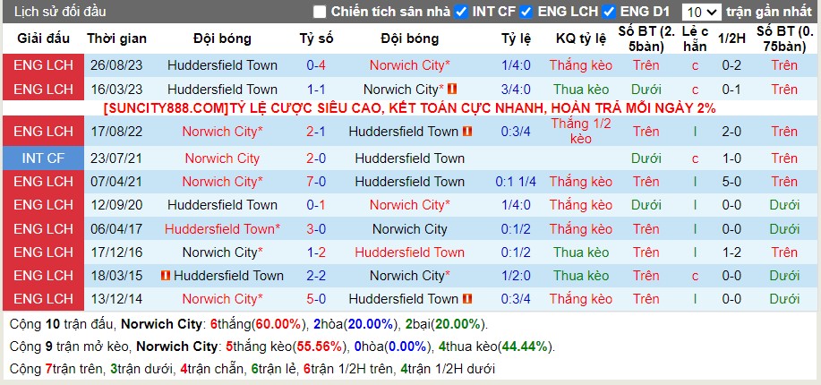Lịch sử đối đầu Norwich vs Huddersfield