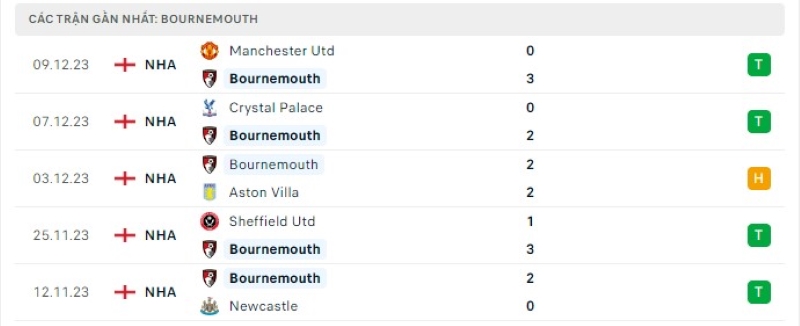 Phong độ 5 trận gần nhất Bournemouth