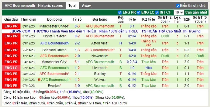 Thống kê Tài Xỉu 10 trận gần nhất của Bournemouth