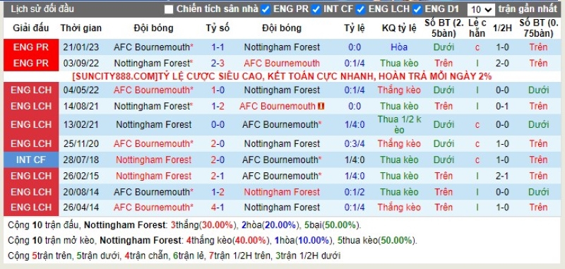 Lịch sử đối đầu Nottingham vs Bournemouth
