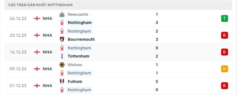 Phong độ 5 trận gần nhất Nottingham