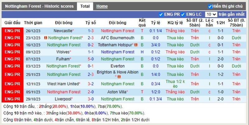 Thống kê Tài Xỉu 10 trận gần nhất của Nottingham