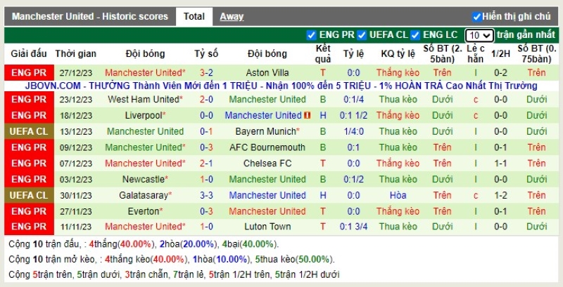 Thống kê Tài Xỉu 10 trận gần nhất của Manchester Utd