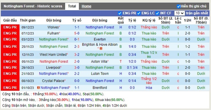 Thống kê Tài Xỉu 10 trận gần nhất của Nottingham