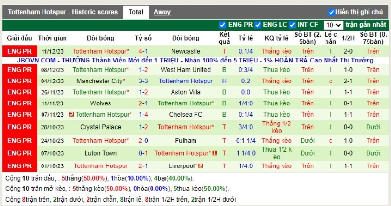 Thống kê Tài Xỉu 10 trận gần nhất của Tottenham