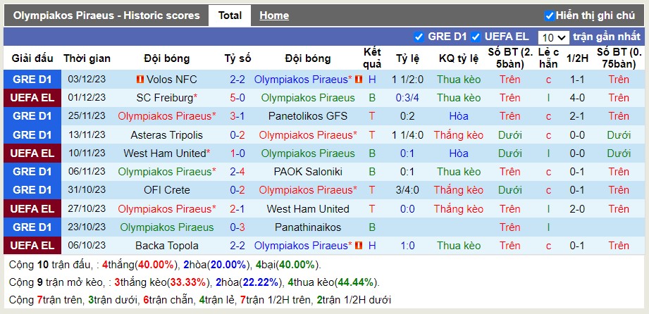 Thống kê Tài Xỉu 10 trận gần nhất của Olympiacos