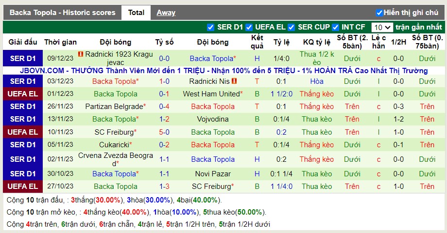 Thống kê Tài Xỉu 10 trận gần nhất của Bačka Topola