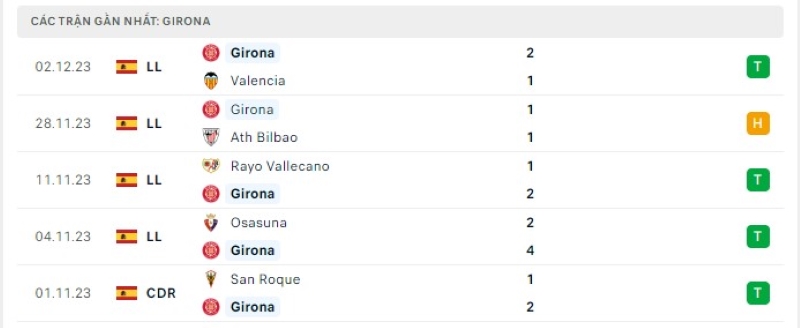 Phong độ 5 trận gần nhất Girona