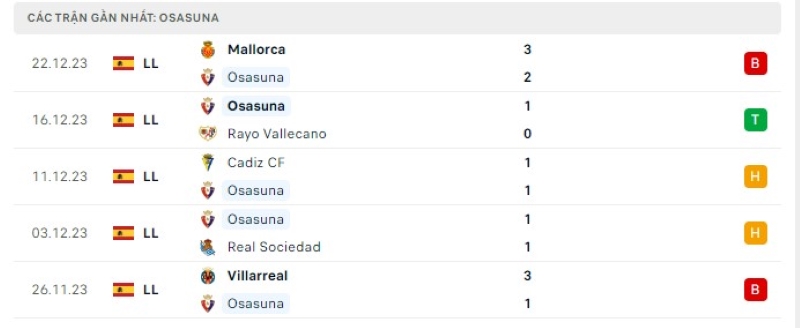 Phong độ 5 trận gần nhất Osasuna