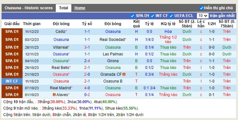 Thống kê Tài Xỉu 10 trận gần nhất của Osasuna