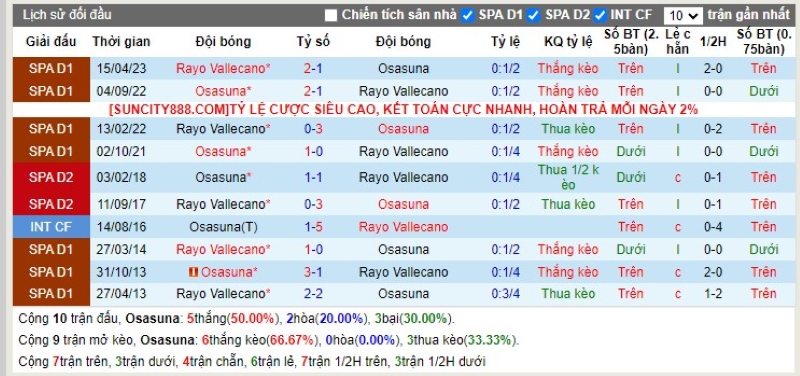 Lịch sử đối đầu Osasuna vs Rayo Vallecano