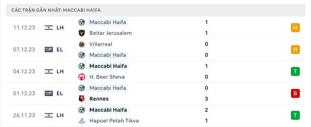 Phong độ 5 trận gần nhất Maccabi Haifa