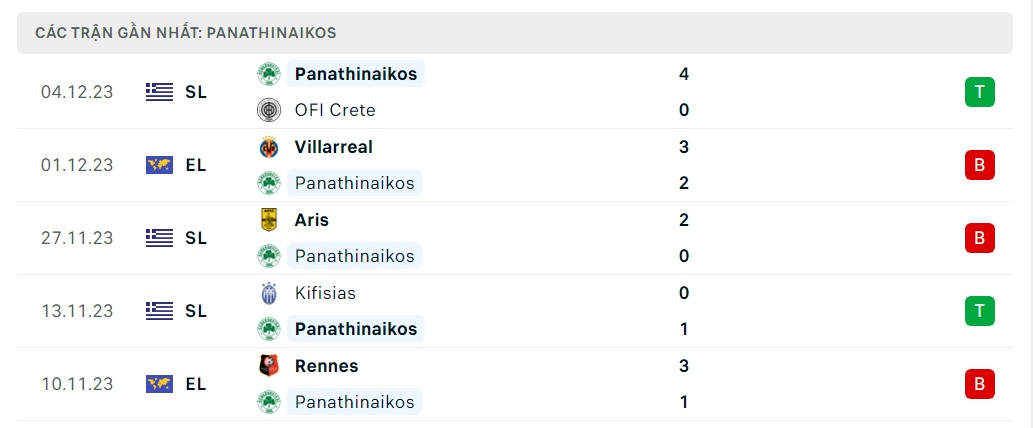 Phong độ 5 trận gần nhất Panathinaikos