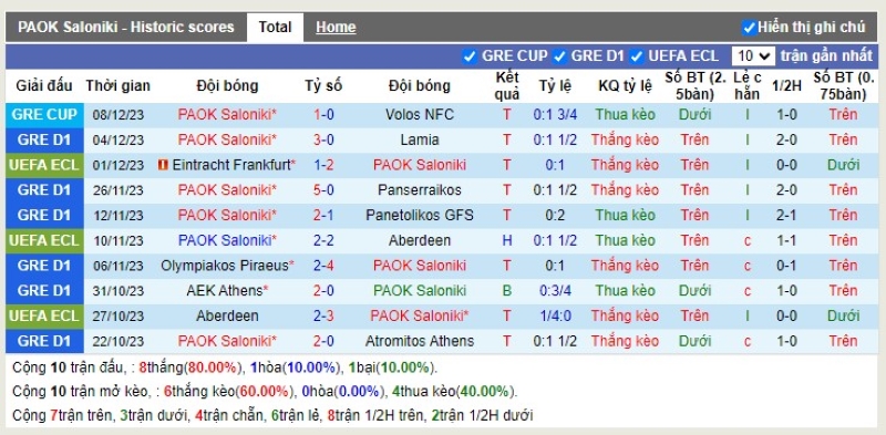 Thống kê Tài Xỉu 10 trận gần nhất của PAOK