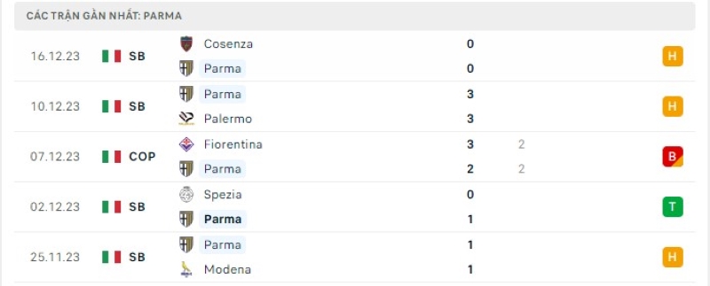Phong độ 5 trận gần nhất Parma