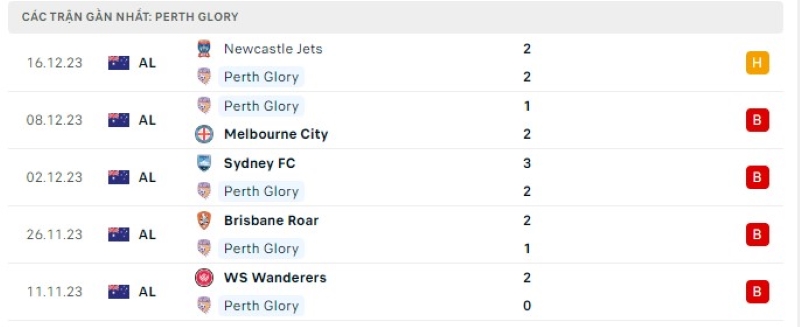 Phong độ 5 trận gần nhất Perth Glory