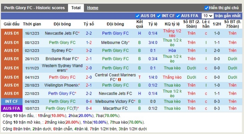 Thống kê Tài Xỉu 10 trận gần nhất của Perth Glory