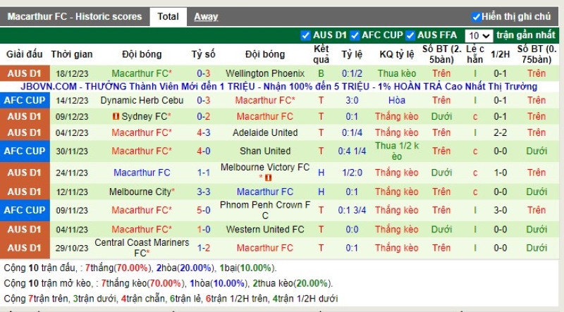Thống kê Tài Xỉu 10 trận gần nhất của Macarthur FC