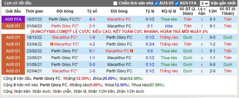Lịch sử đối đầu Perth Glory vs Macarthur FC