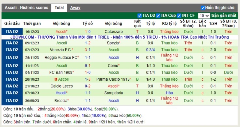Thống kê Tài Xỉu 10 trận gần nhất của Ascoli