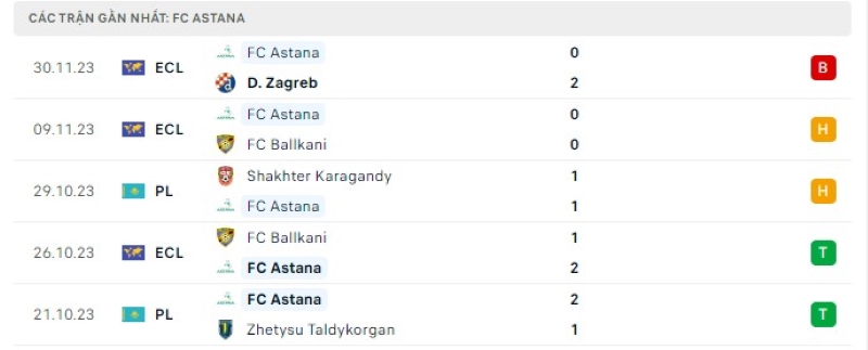 Phong độ 5 trận gần nhất FC Astana