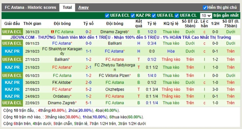 Thống kê Tài Xỉu 10 trận gần nhất của FC Astana