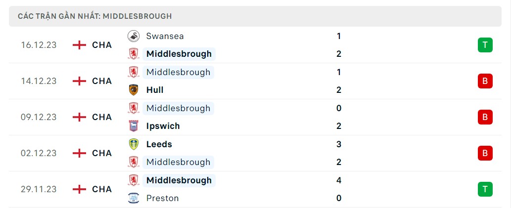 Phong độ 5 trận gần nhất Middlesbrough