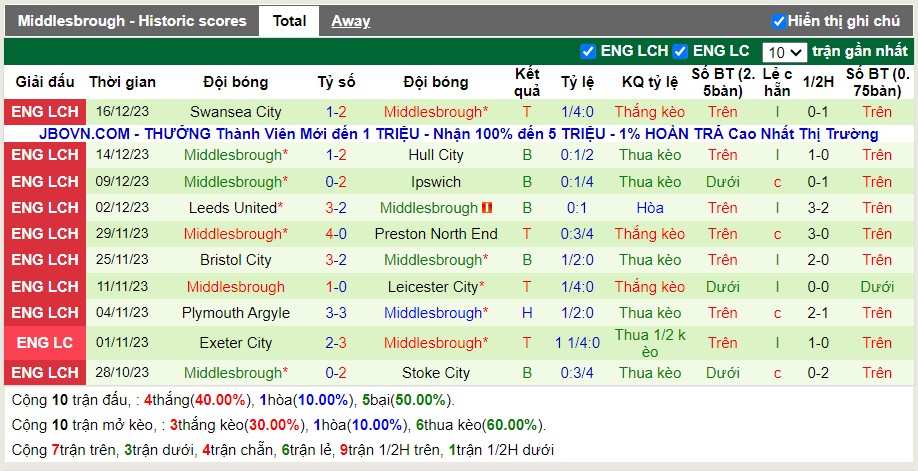 Thống kê Tài Xỉu 10 trận gần nhất của Middlesbrough