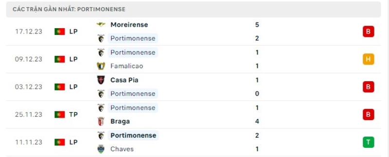 Phong độ 5 trận gần nhất Portimonense