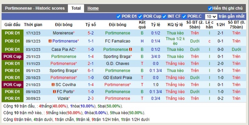 Thống kê Tài Xỉu 10 trận gần nhất của Portimonense