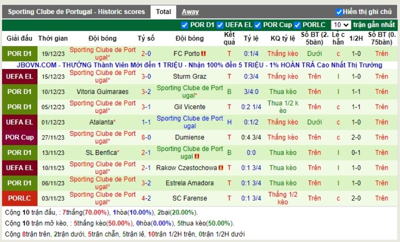 Thống kê Tài Xỉu 10 trận gần nhất của Sporting CP