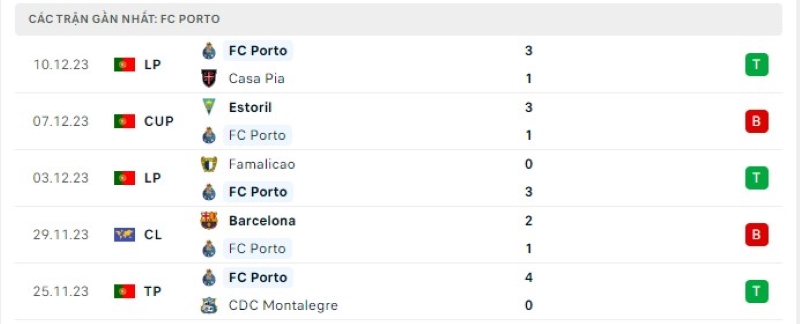 Phong độ 5 trận gần nhất FC Porto