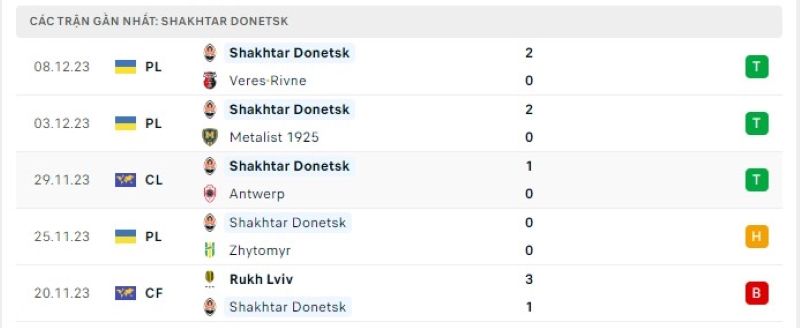 Phong độ 5 trận gần nhất Shakhtar Donetsk